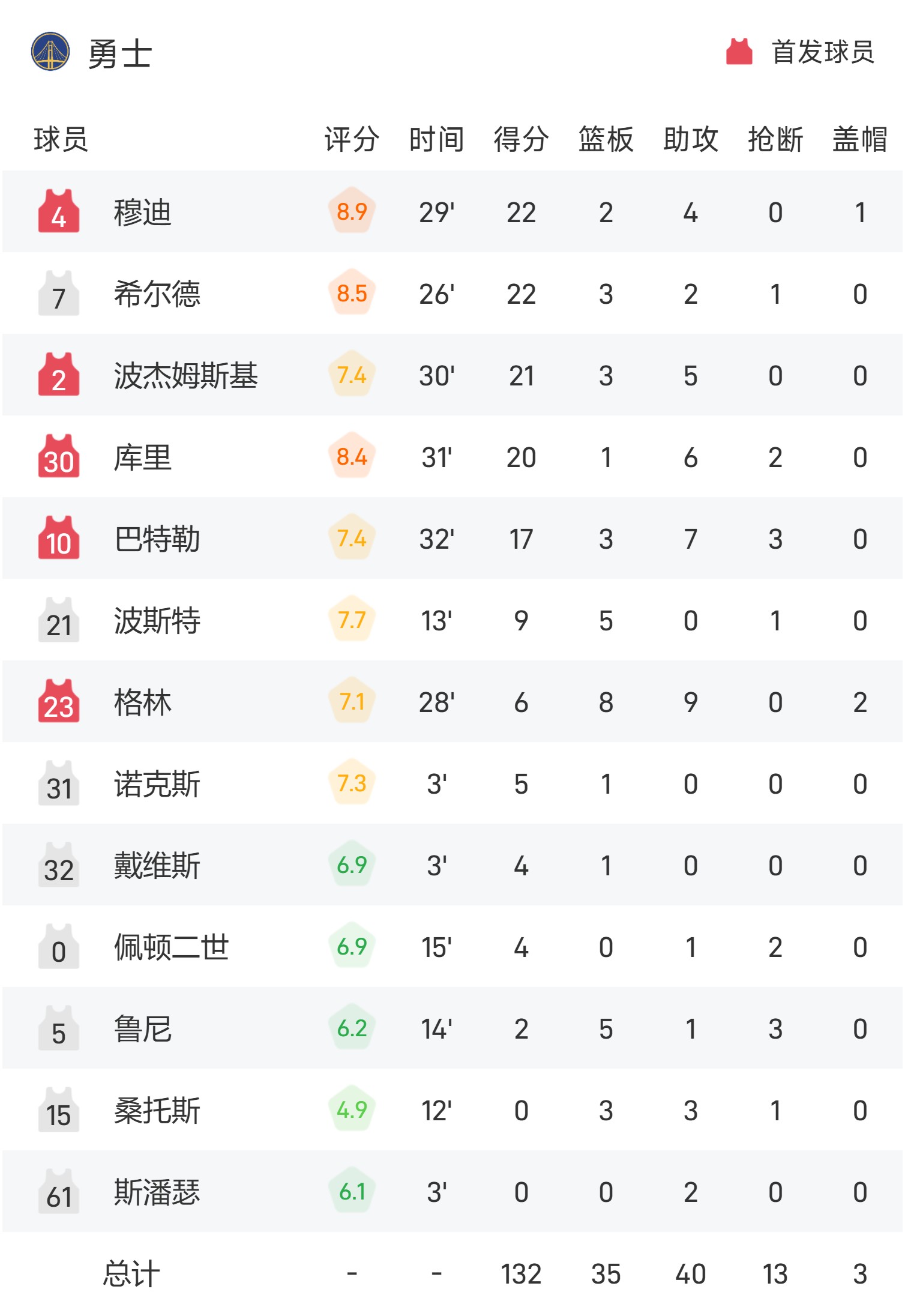 九游账号登录-穆古鲁扎连续三场比赛得分超过爆冷，加拿大队不断突破！(王楚钦换拍后男单爆冷出局)